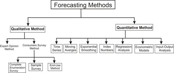 Demand Forecasting Methods Pdf